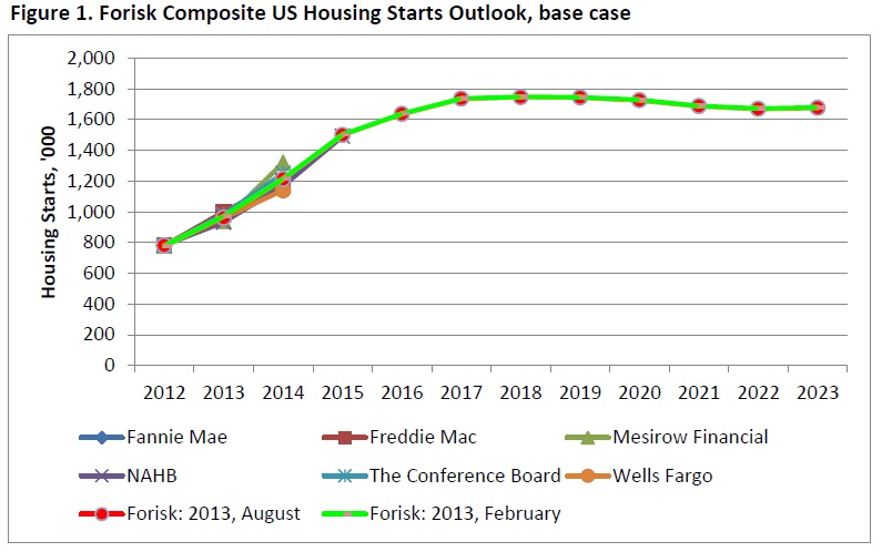 20130904 Forisk Forecast_Housing Outlook