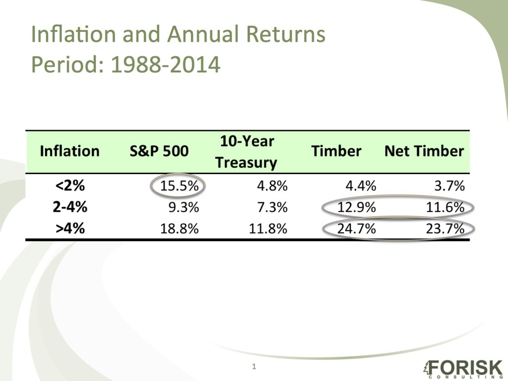 20150929 timber vs inflation