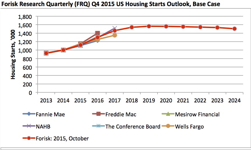 20151022 Forisk Housing Outlook