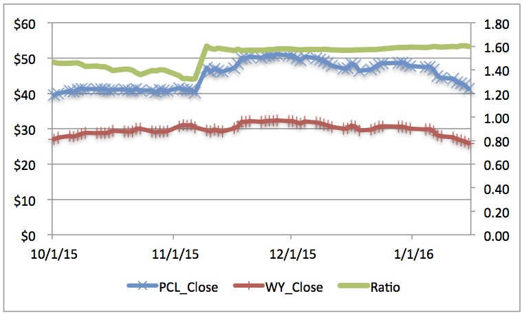 20160118 WY_PCL share ratio