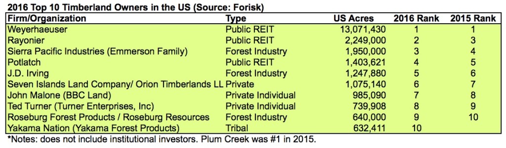 20160502 Timber owner list
