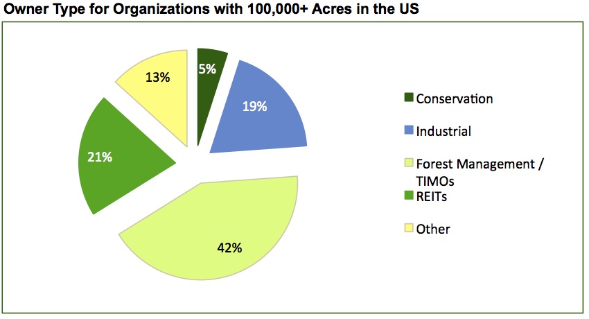 20160502 Timber owner pie chart