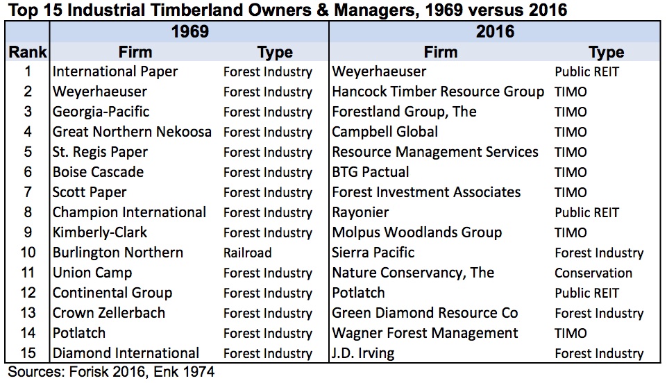 20160715 Top 15 Timberland Owners