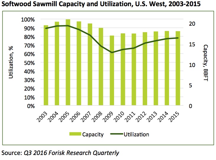 20160807 West Sawmill Capacity
