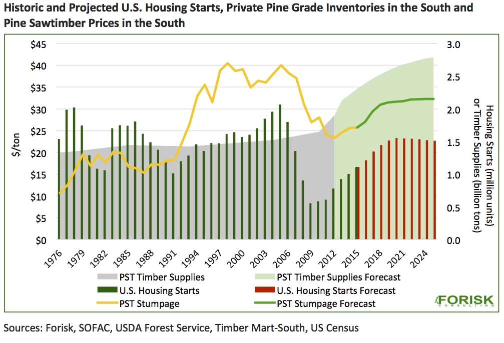 20161122-forest-supplies-and-timber-prices-figure