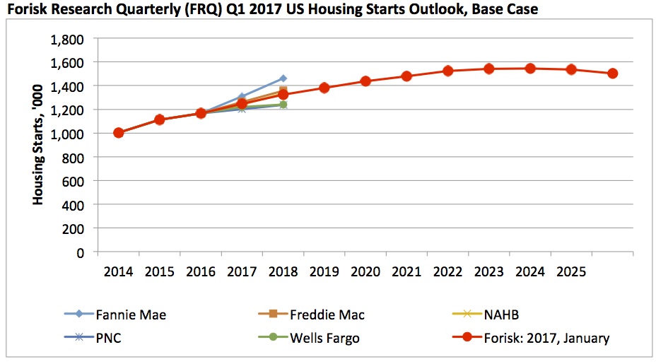 20170123 Forisk Housing Outlook