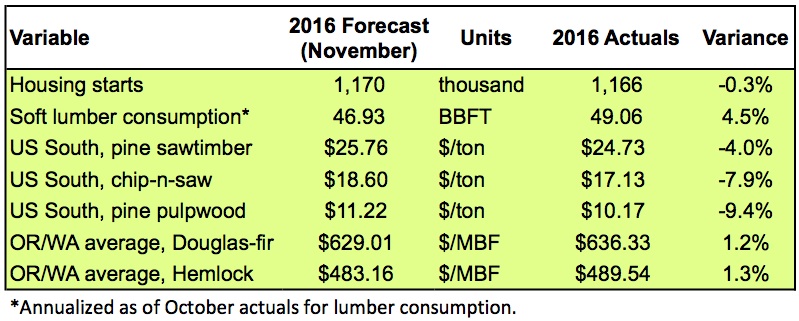20170203 Forisk Scorecard