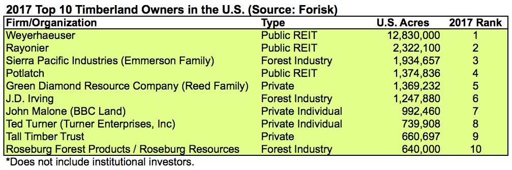 20170504 Timber owner list