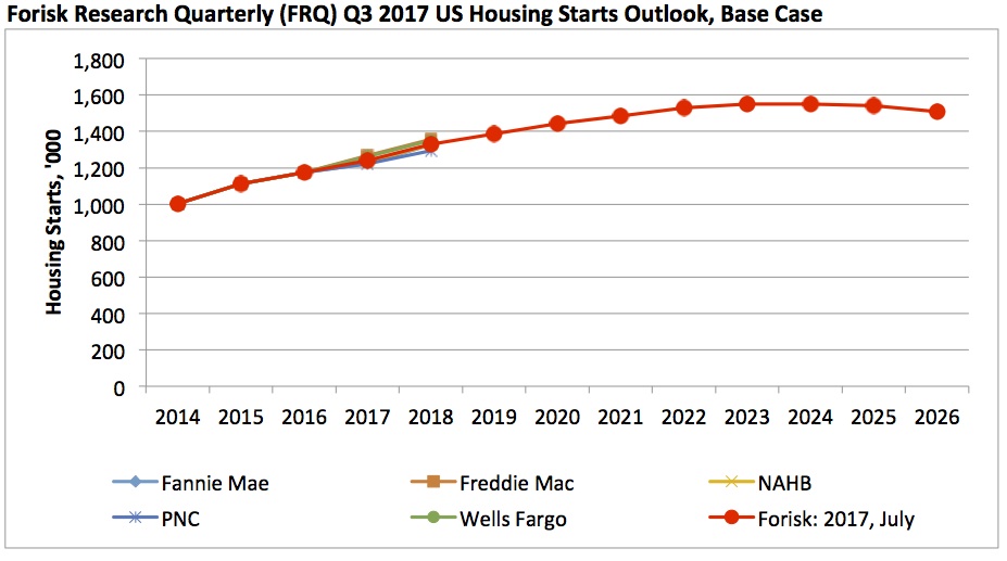 20170719 Forisk Housing Outlook