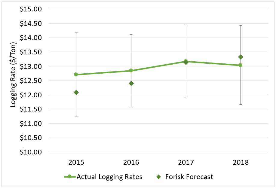 Forecast Performance