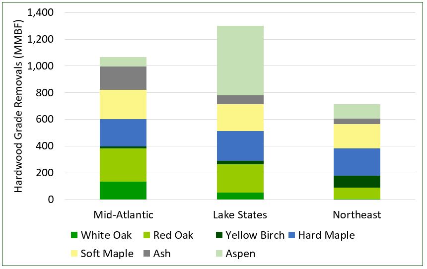 Hardwood sawtimber removals from private timberlands in Forisk's Northern Regions. Souce: U.S. Forest Service.