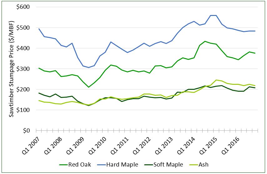 Figure 2. Weighted price series of four common hardwood swtimber species.