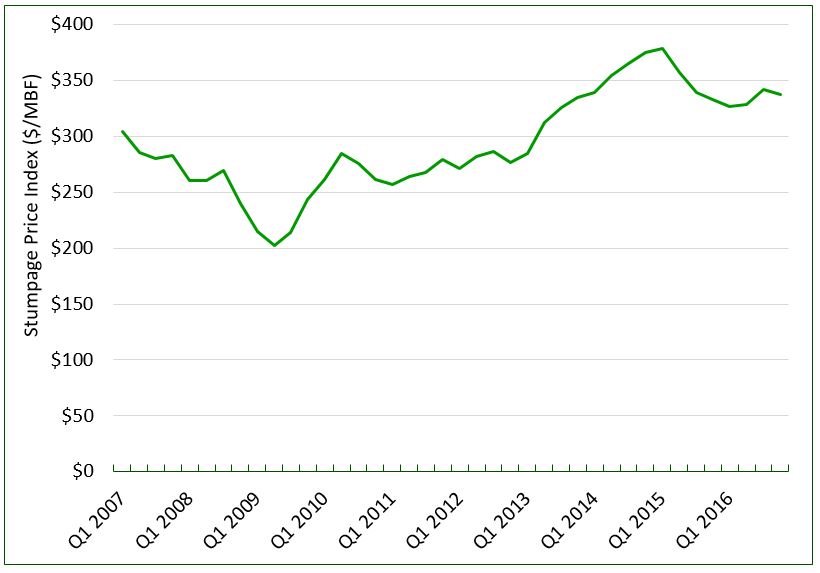 Figure 3. The Forisk Hardwood Price Index