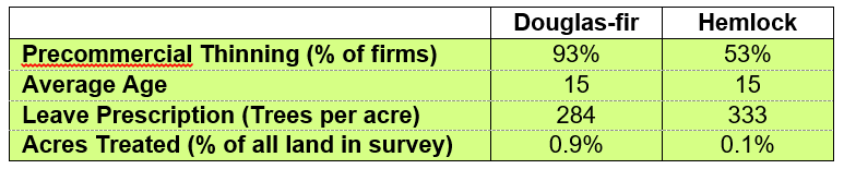 Figure 2. Precommercial thinning data for Douglas-fir and western hemlock.