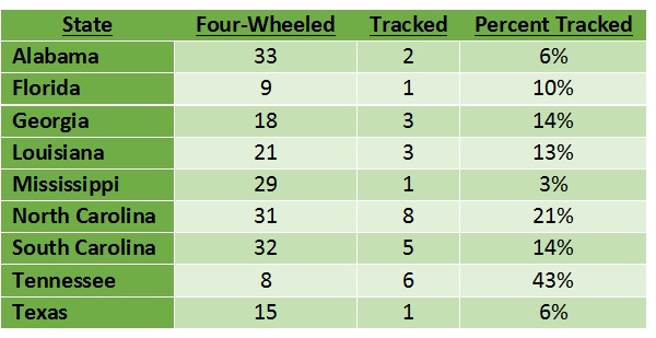 Figure 3. Proportion of each feller-buncher available in used equipment markets in the South