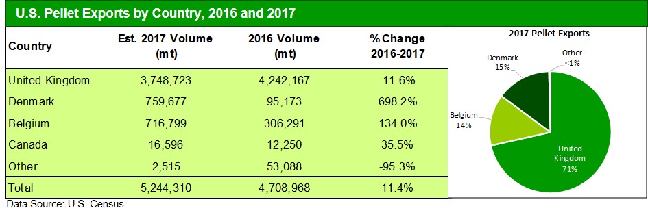 Fig 2. Pellet Exports by Country