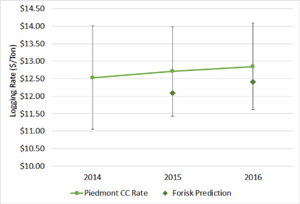 Actual and Predicted Logging Rates