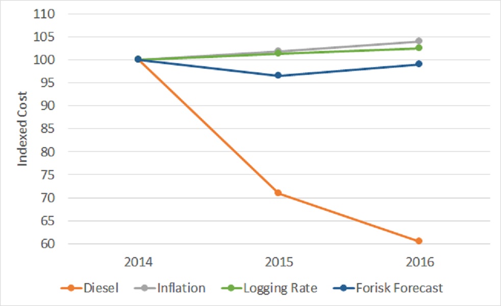 Logging Cost Components