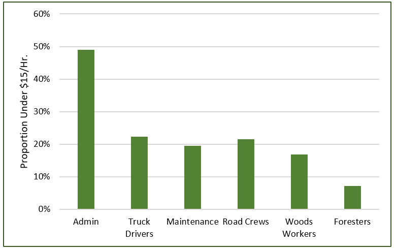 Logging occupations affected by 15 dollar minimum wage