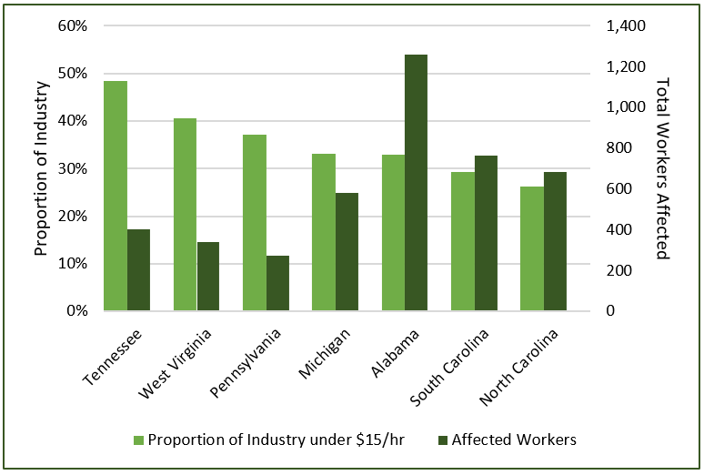 States with highest proportion affected logging workers