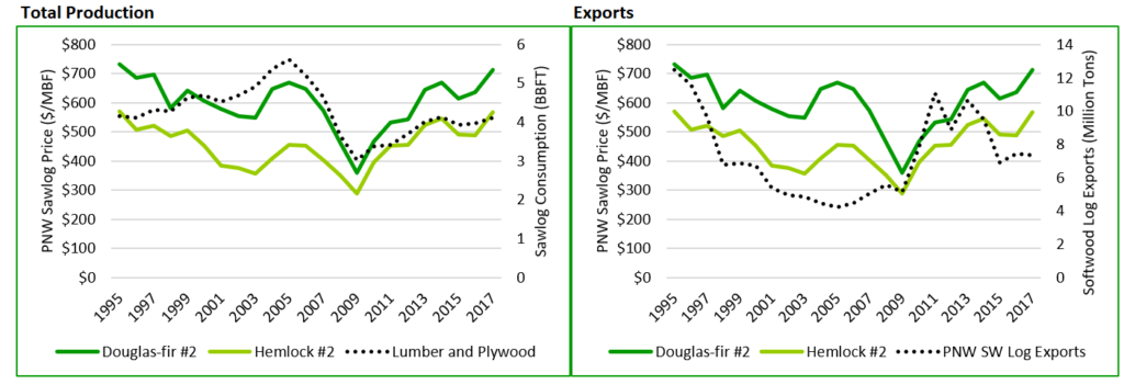 Sawlog Price Drivers
