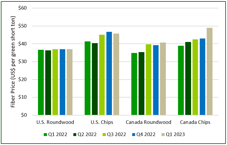 Bar graph of North American fiber prices through Q1 2023
