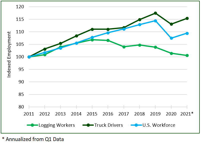 Employment trends 2011-2021