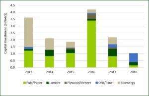 Figure 2. Announced capital investments by forest industry sector in the U.S. by start date. Source: Forisk Consulting