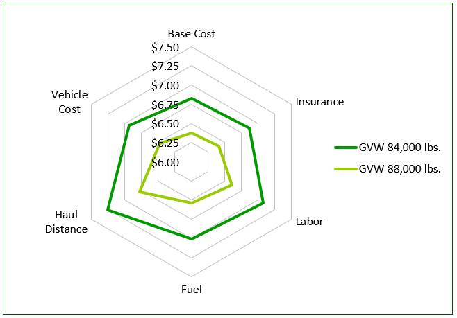 Hauling cost sensitivity