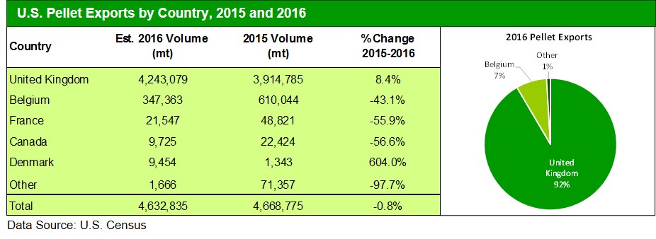 us-pellet-exports-20161117