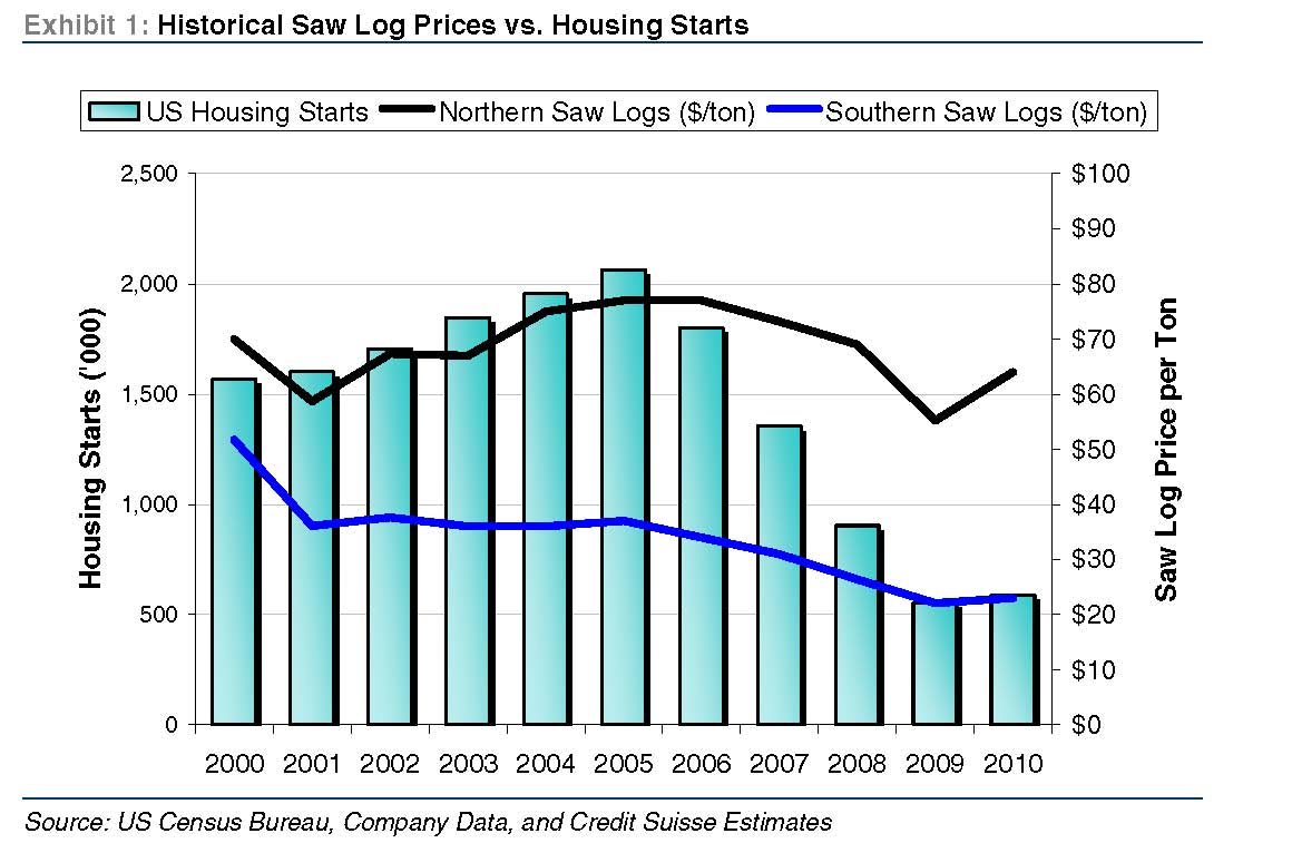 20110223 Credit Suisse figure