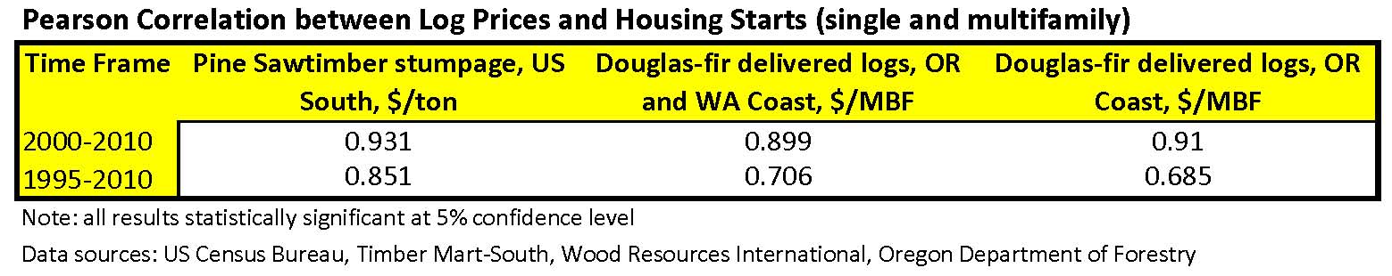 20110223 Housing starts_log prices