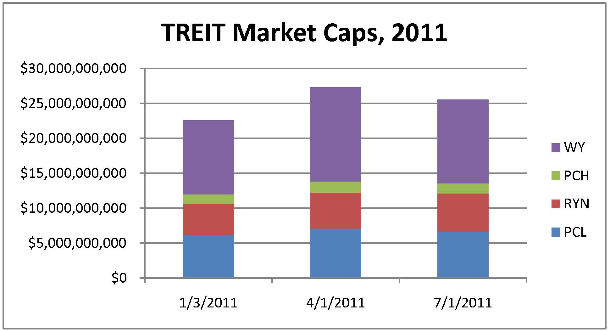 20110809 TREIT Market Caps