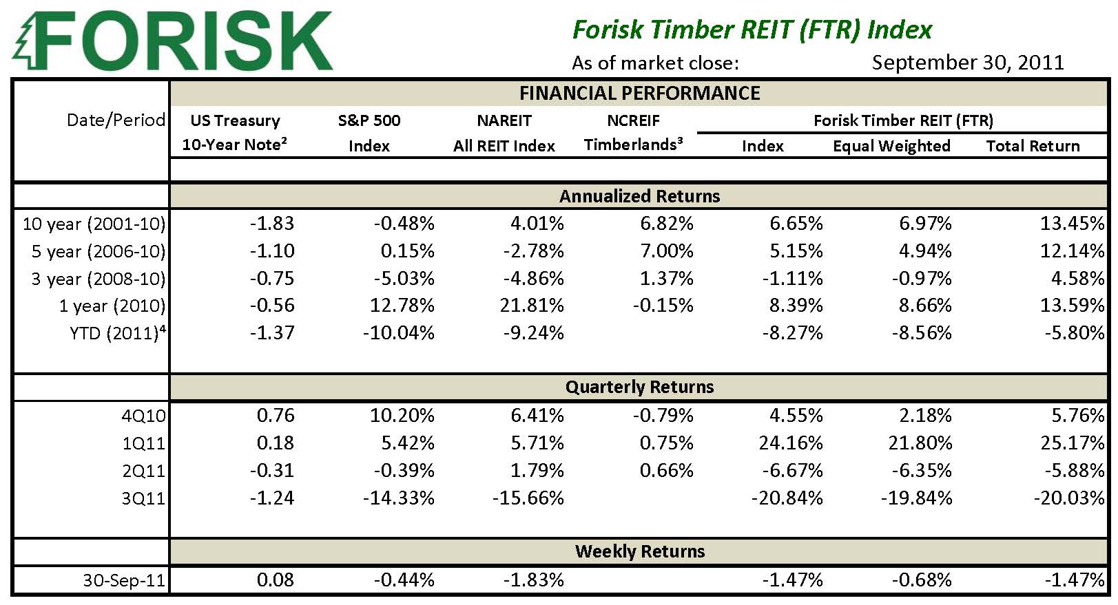 20111006 REITs_YTD