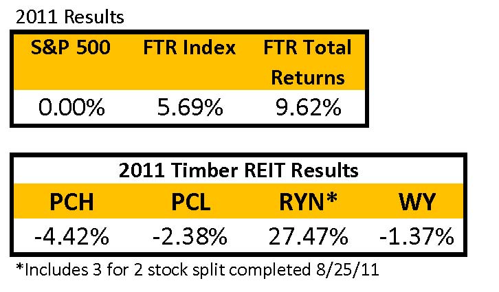 20120103 TREIT 2011 results