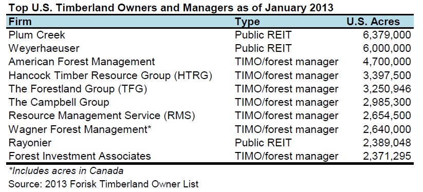 20130321 Timberland ownership