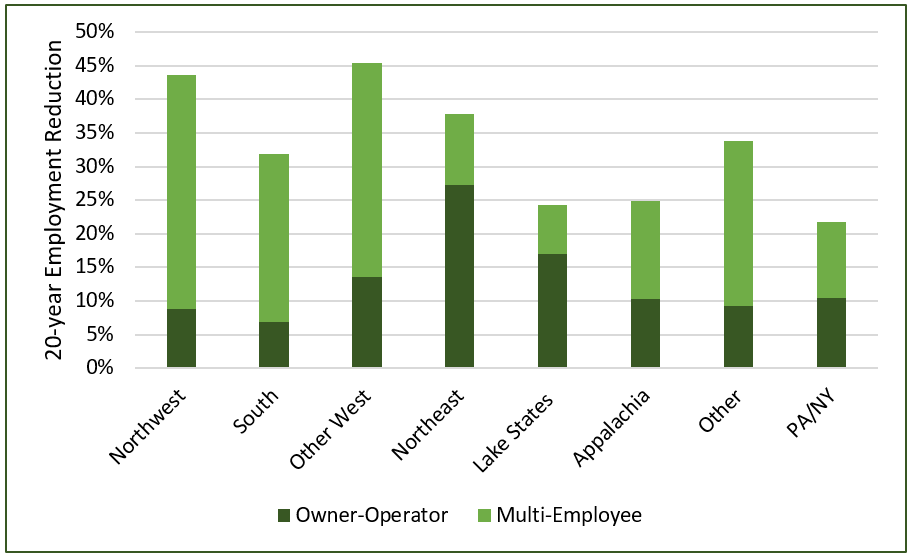 Bar graph depicting 20-year change in logging employment