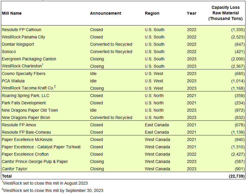 Mill Level Wood Demand Reductions